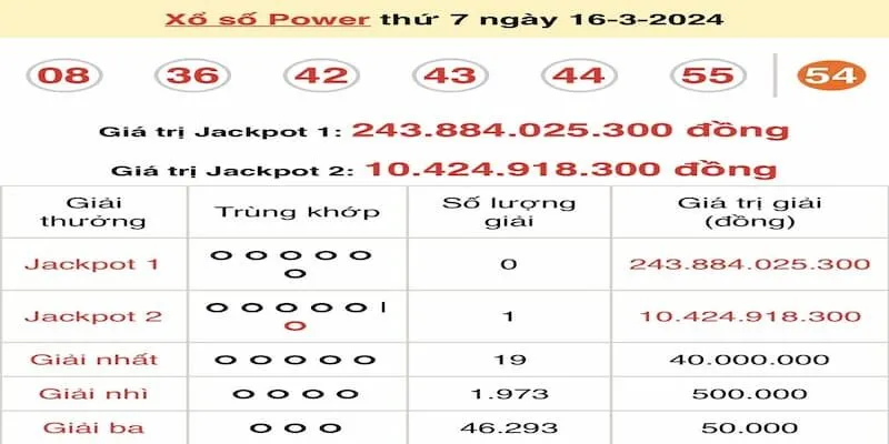 Cơ cấu giải thưởng của xổ số Power 6/55